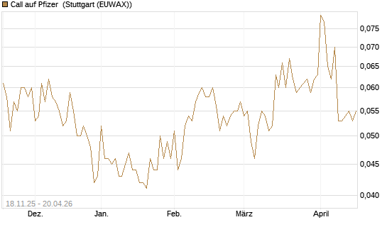 Call auf Pfizer [Morgan Stanley & Co. Int. plc] Chart