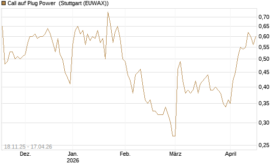 Call auf Plug Power [Morgan Stanley & Co. Int. plc] Chart