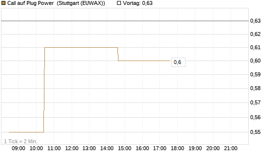 Call auf Plug Power [Morgan Stanley & Co. Int. plc] Chart