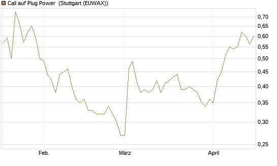 Call auf Plug Power [Morgan Stanley & Co. Int. plc] Chart