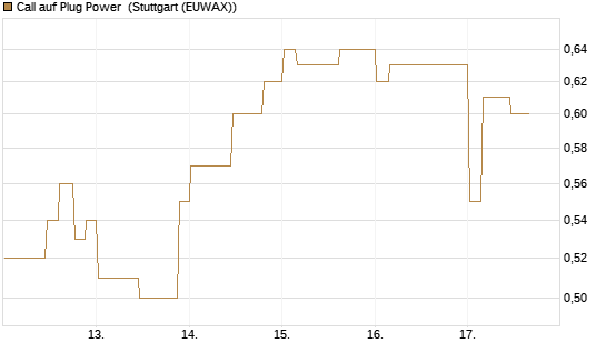 Call auf Plug Power [Morgan Stanley & Co. Int. plc] Chart