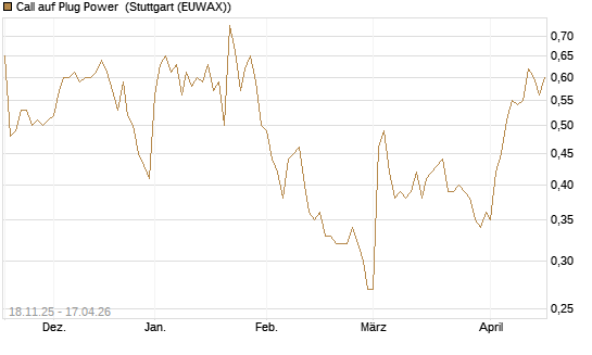Call auf Plug Power [Morgan Stanley & Co. Int. plc] Chart