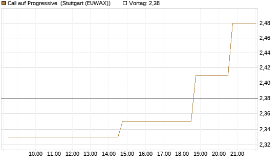 Call auf Progressive [Morgan Stanley & Co. Int. plc] Chart
