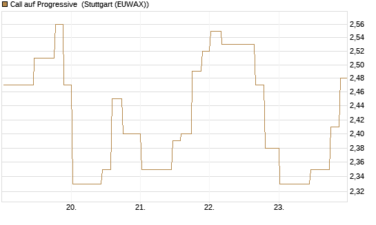 Call auf Progressive [Morgan Stanley & Co. Int. plc] Chart