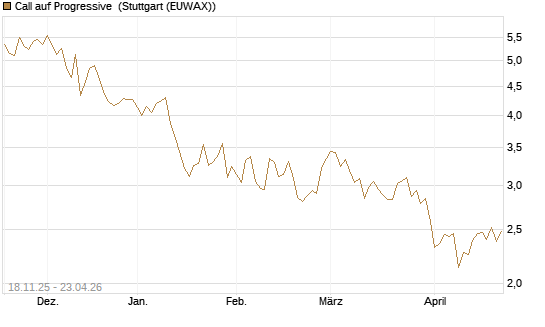 Call auf Progressive [Morgan Stanley & Co. Int. plc] Chart