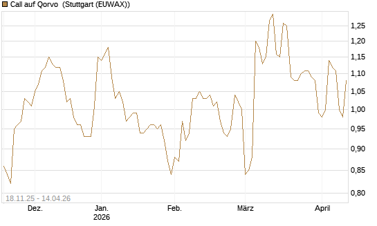 Call auf Qorvo [Morgan Stanley & Co. Int. plc] Chart
