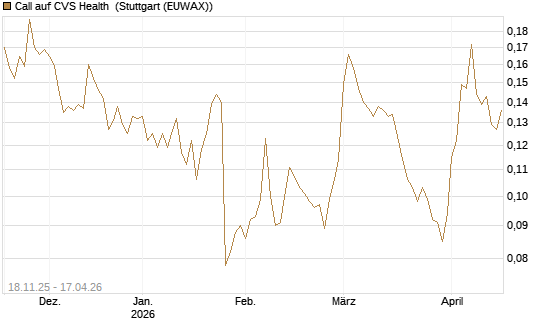 Call auf CVS Health [Morgan Stanley & Co. Int. plc] Chart