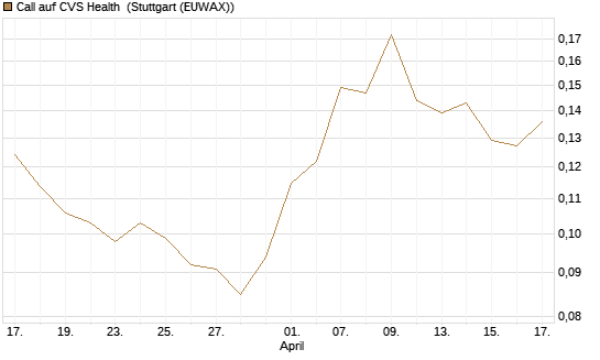Call auf CVS Health [Morgan Stanley & Co. Int. plc] Chart