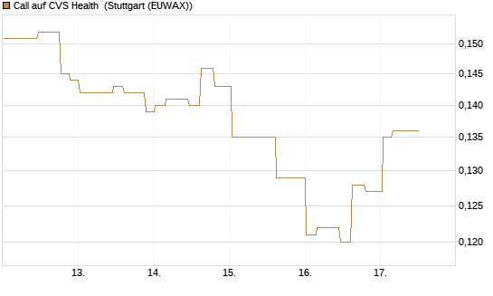 Call auf CVS Health [Morgan Stanley & Co. Int. plc] Chart