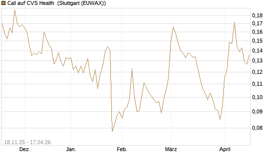 Call auf CVS Health [Morgan Stanley & Co. Int. plc] Chart