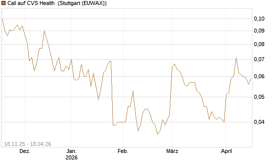 Call auf CVS Health [Morgan Stanley & Co. Int. plc] Chart