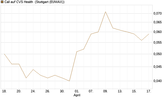 Call auf CVS Health [Morgan Stanley & Co. Int. plc] Chart