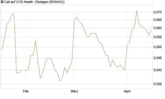 Call auf CVS Health [Morgan Stanley & Co. Int. plc] Chart