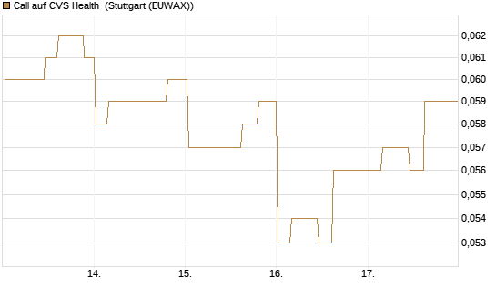 Call auf CVS Health [Morgan Stanley & Co. Int. plc] Chart