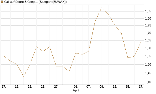 Call auf Deere & Company 	 [Morgan Stanley & Co. Int. plc] Chart