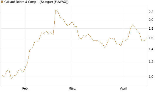 Call auf Deere & Company 	 [Morgan Stanley & Co. Int. plc] Chart