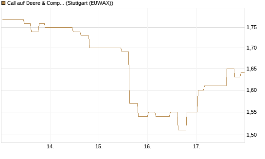 Call auf Deere & Company 	 [Morgan Stanley & Co. Int. plc] Chart