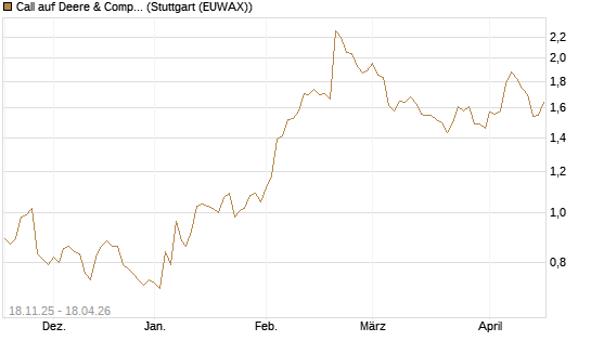 Call auf Deere & Company 	 [Morgan Stanley & Co. Int. plc] Chart