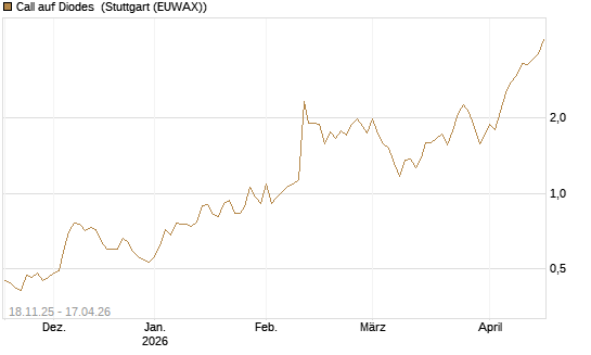 Call auf Diodes [Morgan Stanley & Co. Int. plc] Chart