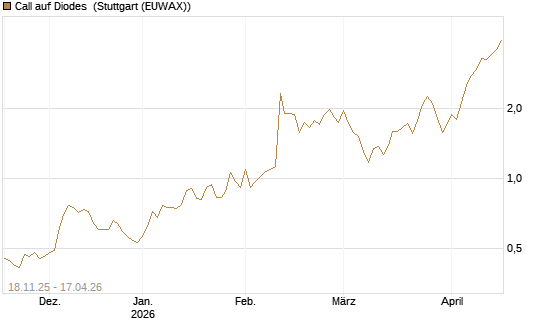 Call auf Diodes [Morgan Stanley & Co. Int. plc] Chart
