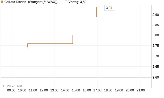 Call auf Diodes [Morgan Stanley & Co. Int. plc] Chart