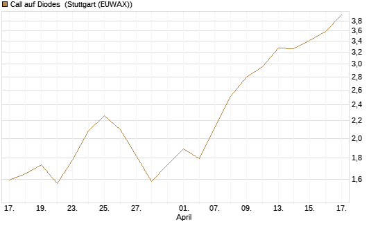 Call auf Diodes [Morgan Stanley & Co. Int. plc] Chart