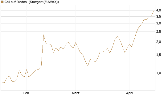 Call auf Diodes [Morgan Stanley & Co. Int. plc] Chart