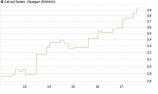 Call auf Diodes [Morgan Stanley & Co. Int. plc] Chart