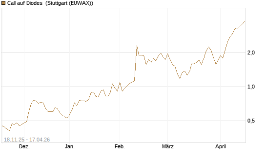 Call auf Diodes [Morgan Stanley & Co. Int. plc] Chart