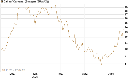 Call auf Carvana [Morgan Stanley & Co. Int. plc] Chart