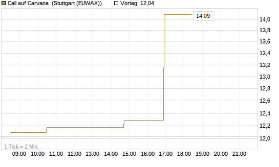 Call auf Carvana [Morgan Stanley & Co. Int. plc] Chart