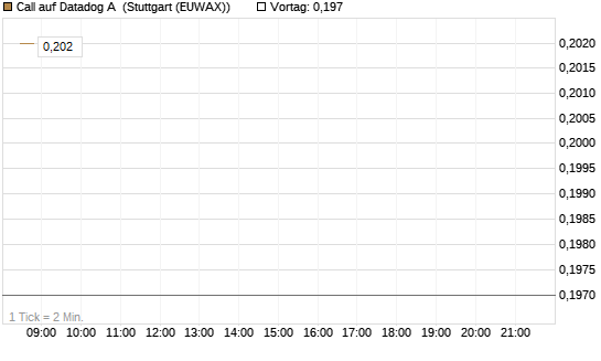 Call auf Datadog A [Morgan Stanley & Co. Int. plc] Chart