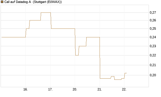 Call auf Datadog A [Morgan Stanley & Co. Int. plc] Chart