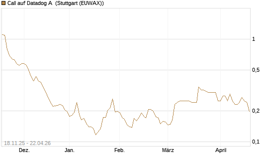 Call auf Datadog A [Morgan Stanley & Co. Int. plc] Chart
