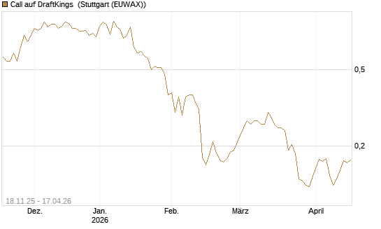Call auf DraftKings [Morgan Stanley & Co. Int. plc] Chart