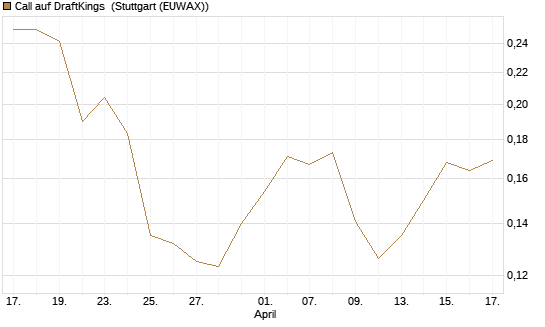 Call auf DraftKings [Morgan Stanley & Co. Int. plc] Chart
