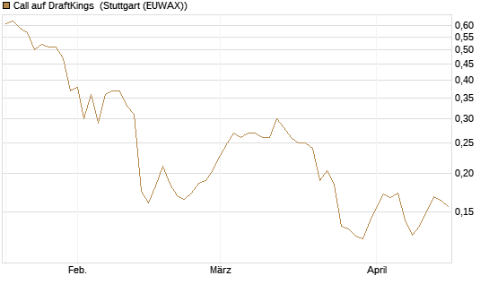 Call auf DraftKings [Morgan Stanley & Co. Int. plc] Chart