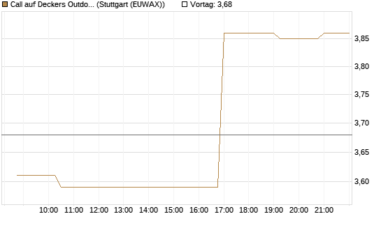 Call auf Deckers Outdoor [Morgan Stanley & Co. Int. plc] Chart