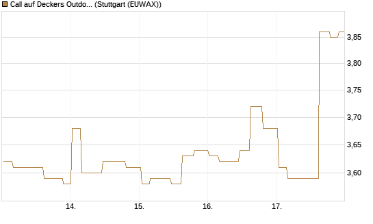 Call auf Deckers Outdoor [Morgan Stanley & Co. Int. plc] Chart