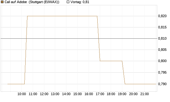 Call auf Adobe [Morgan Stanley & Co. Int. plc] Chart