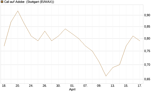 Call auf Adobe [Morgan Stanley & Co. Int. plc] Chart
