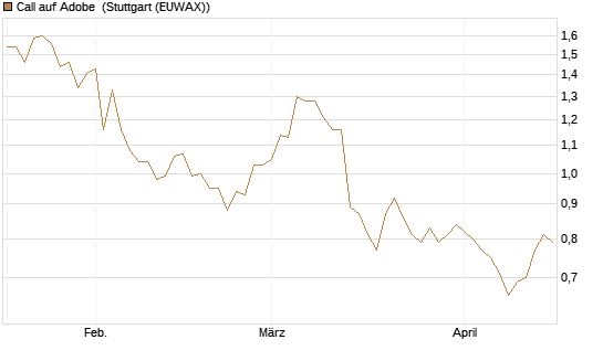 Call auf Adobe [Morgan Stanley & Co. Int. plc] Chart