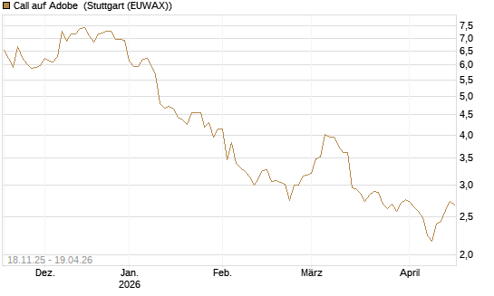 Call auf Adobe [Morgan Stanley & Co. Int. plc] Chart