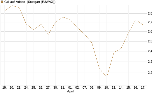 Call auf Adobe [Morgan Stanley & Co. Int. plc] Chart