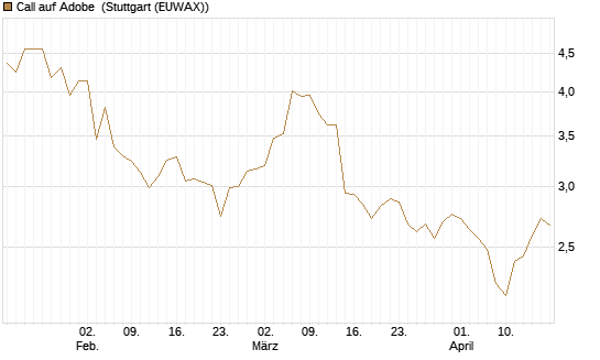 Call auf Adobe [Morgan Stanley & Co. Int. plc] Chart