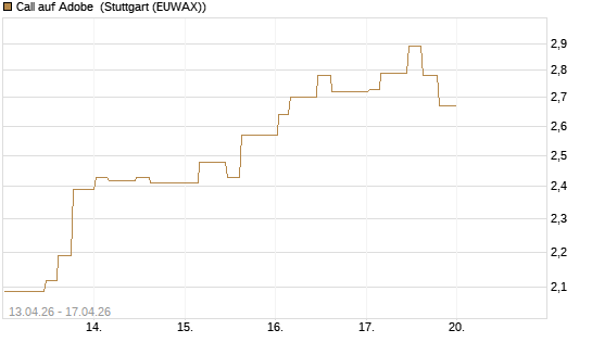 Call auf Adobe [Morgan Stanley & Co. Int. plc] Chart