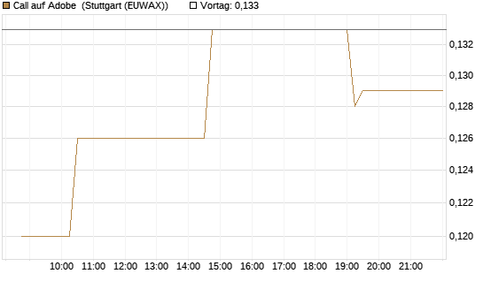 Call auf Adobe [Morgan Stanley & Co. Int. plc] Chart