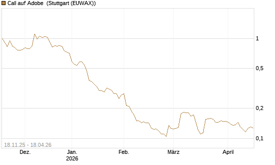 Call auf Adobe [Morgan Stanley & Co. Int. plc] Chart
