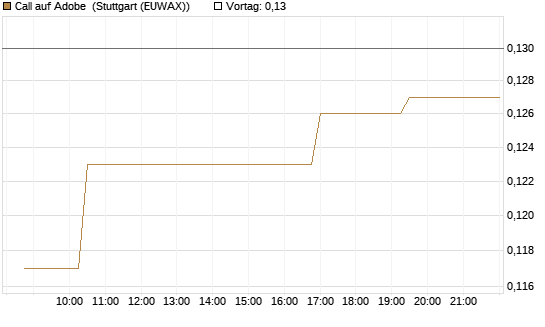 Call auf Adobe [Morgan Stanley & Co. Int. plc] Chart