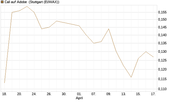Call auf Adobe [Morgan Stanley & Co. Int. plc] Chart